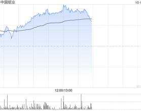 有色金属股早盘表现强势 中国铝业及中国宏桥均涨逾8%