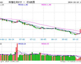 政策利好加码，红利王者归来！标普红利ETF（562060）涨逾3%，多只高息股冲击涨停