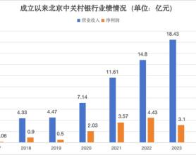 中报业绩净利暴增超96% “郭杨配”带领中关村银行企稳了？