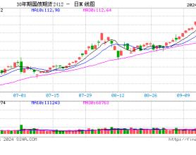 快讯：国债期货盘中涨幅扩大，30年期国债期货主力合约日内涨1%