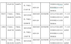 李子园上市以来业绩持续下滑 管理层集体减持公司股票