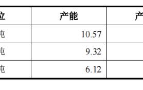 众鑫股份IPO：实际募资额较预期缩水近六成 研发人员学历偏低