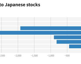 日元走软提振投资者兴趣 日股迎六个月来最高单周外资流入