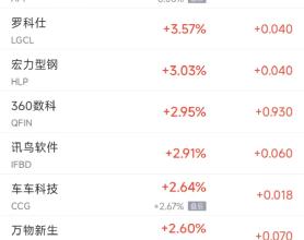 周四热门中概股涨跌不一 阿里巴巴涨1.3%，理想汽车跌3.8%