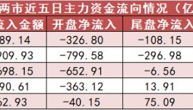 银行板块净流入86亿元居首 龙虎榜机构抢筹多股