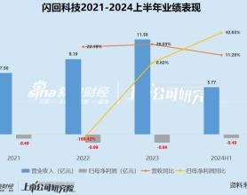 闪回科技再冲港股：持续亏损毛利率不足5% 市场份额仅为1.4%是否会步万物新生后尘？