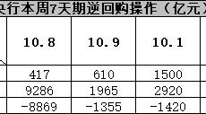 节后央行回笼资金超1.3万亿 难阻资金价格下行