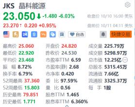 晶科能源盘前涨1% 与ACWA Power签署沙特3GW N型TOPCon供货合同