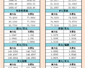 10月11日美市支撑阻力：金银原油+美元指数等六大货币对