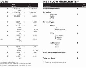 贝莱德Q3财报超预期，管理资产飙升至11.5万亿美元，股价创历史新高 | 财报见闻