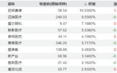 10亿级利好提振，CXO集体反弹，医疗ETF（512170）成功收涨！器械巨头意外收跌，集采扰动？