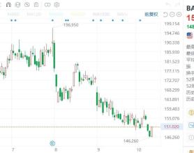 美股异动｜波音收涨3%，将整体裁员大约10%