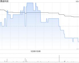 赛晶科技10月10日斥资12.9万港元回购10万股