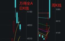 新股大涨1738%，中金公司爆拉涨停，为何A股仍然在跌？