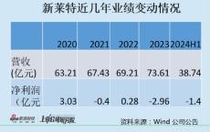 光明乳业自身业绩下滑负债高企 13多亿输血海外子公司引发质疑？