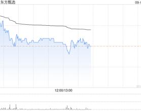 东方甄选9月11日斥资99.09万港元回购7.9万股