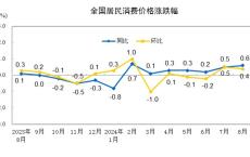 “猪油”同落VS“菜哥”连涨，CPI涨幅或至近一年半高点