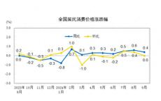 PPI同比创半年来新低，下阶段走势如何