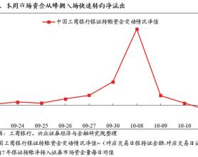 兴证策略：保持多头思维大涨之后必波动 能冲多高不是关键