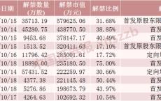 下周A股解禁超420亿元