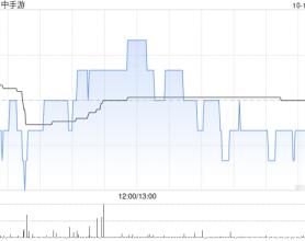 中手游拟折让约1.10%发行合共1.06亿股认购股份 净筹约9420万港元