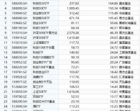 最受青睐ETF：上周易方达创业板ETF获资金净申购318亿元，华泰柏瑞沪深300ETF获资金净申购177亿元（名单）