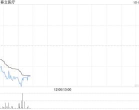 春立医疗10月10日斥资138.39万元回购10万股A股