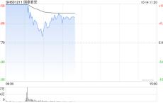 国泰君安打开涨停板 早间一度一字涨停
