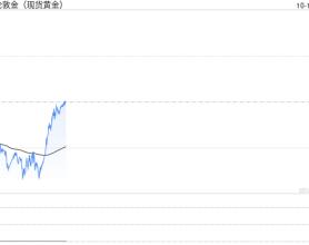 PPI数据强化降息预期 现货黄金震荡走弱