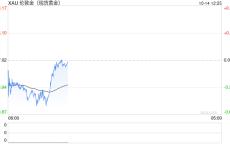 经济数据巩固降息预期 黄金延续反弹上升