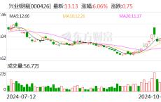 兴业银锡：前三季度净利润预增130%-149%