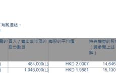 惠理集团(00806.HK)遭执行董事洪若甄减持153万股