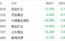 国际金价持续走弱！招金矿业H股跌超5%领跌黄金股