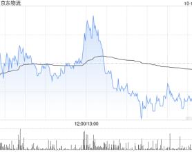 麦格理：重申京东物流“跑赢大市”评级 目标价上调至22.2港元