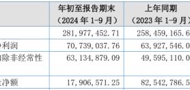 民士达2024年前三季度净利7073.9万同比增长10.66% 航空蜂窝领域高端产品销量增长