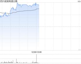 四川成渝高速公路现涨超7% 近期拟斥资不超过22亿元收购高速资产