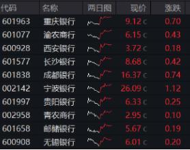 大股东增持动作不停，各路资金密集涌入！银行ETF（512800）放量涨近3%，近10日狂揽近13亿元！