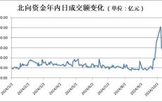 A股重磅，北向资金，重大信号！