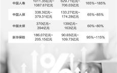 四大险企前三季度大幅预增 均创历年同期盈利新纪录