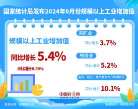 国家统计局：9月份规模以上工业增加值增长5.4%