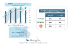 TechInsights：Q2亚太地区智能手机市场同比增长8%_新浪财经_新浪网