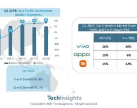 TechInsights：Q2亚太地区智能手机市场同比增长8%_新浪财经_新浪网