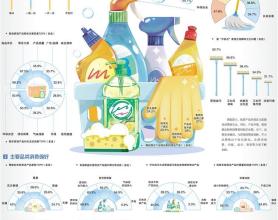 家用清洁品功能细分