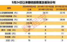 超罕见，1个月161只！四大催化剂共振，翻倍潜力股还有谁？ 政策利好驱动行情