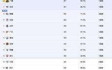 CBA第7轮积分榜：四队争榜首 山西暂居首位