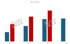 中国学习平板销量猛涨38% 教育投资热度攀升