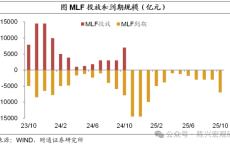 买断式逆回购“新”意何在 补充中短期流动性投放