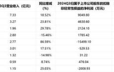 A股多家模拟芯片公司披露三季报 业绩分化明显