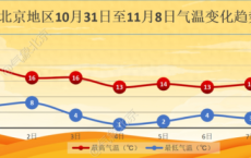 11月初北京迎降温，4日夜间最低气温仅1℃左右