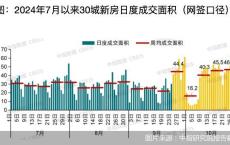 10月新房市场全面回暖 政策推动显著成效